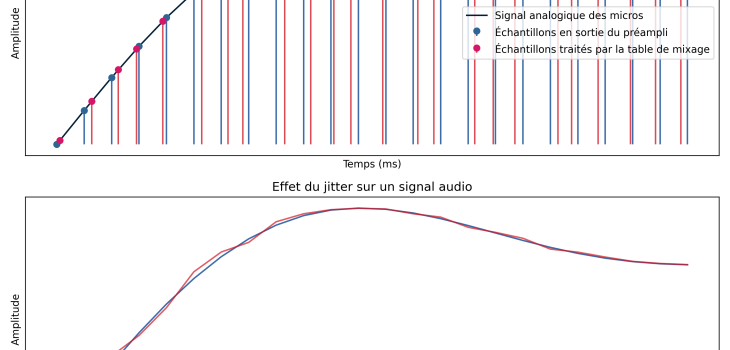 La synchronisation audionumérique — du WordClock au PTP