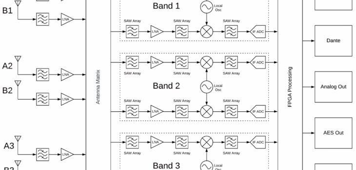 Pourquoi travailler sur 24 MHz ? Le génie de l’architecture SpectraBand.